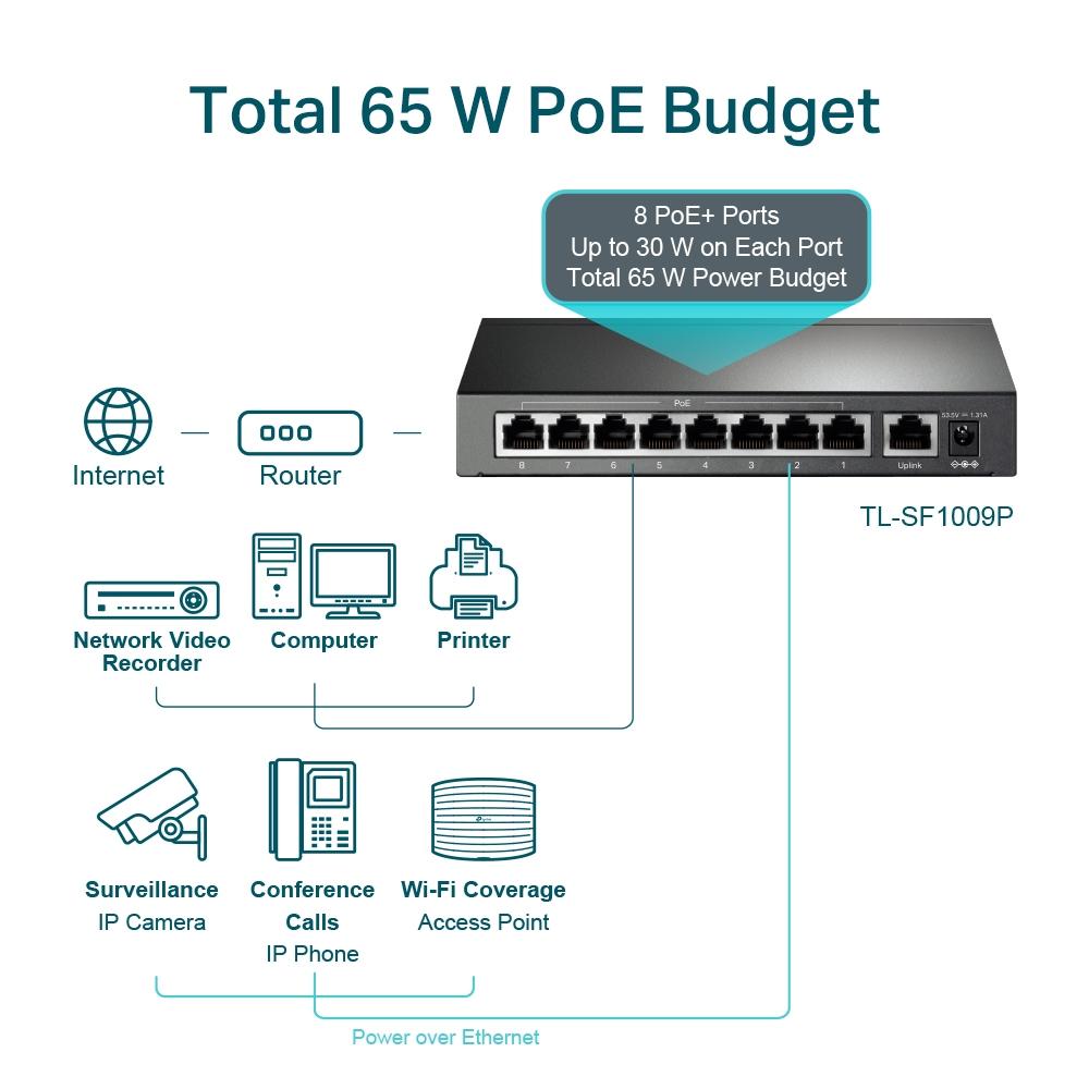 TP-LINK TL-SF1009P 9-Port 10/100Mbps Desktop Switch with 8-Port PoE+ - Image 6