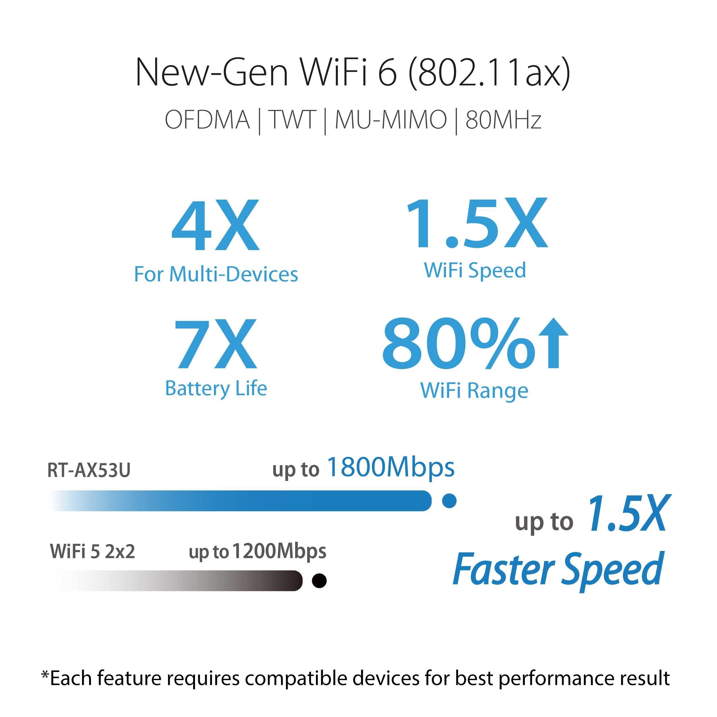 ASUS RT-AX53U AX1800 Dual Band WiFi 6 Router USB Port 2 PACK Ai MESH Support - Image 3